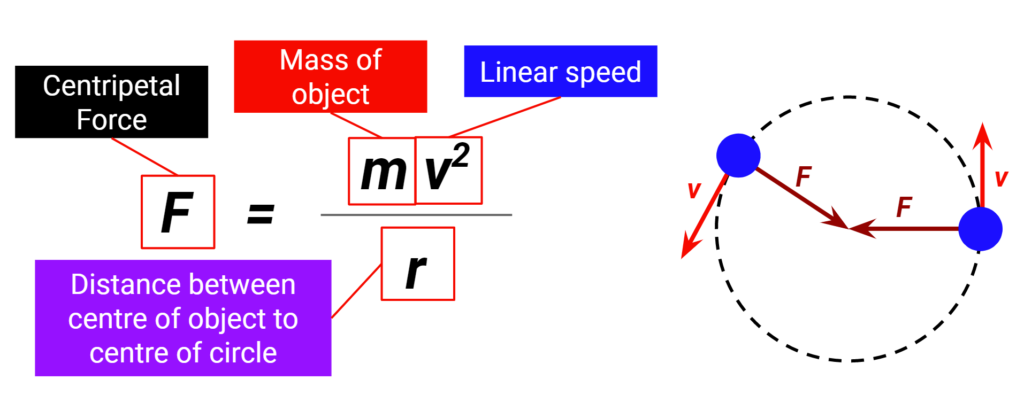 centripetal-force